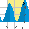 Moreland Cemetery tide chart for Thursday, August 21, 2025