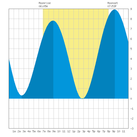Moreland Cemetery tide chart for Friday, August 22, 2025