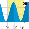 Moreland Cemetery tide chart for Monday, August 25, 2025