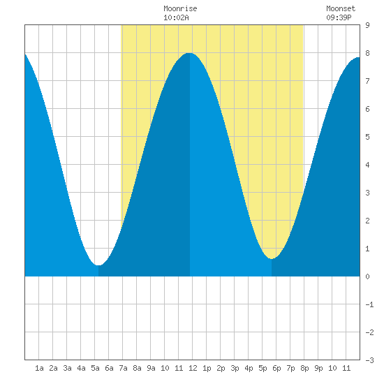 Moreland Cemetery tide chart for Tuesday, August 26, 2025
