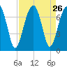 Moreland Cemetery tide chart for Tuesday, August 26, 2025