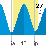 Moreland Cemetery tide chart for Wednesday, August 27, 2025