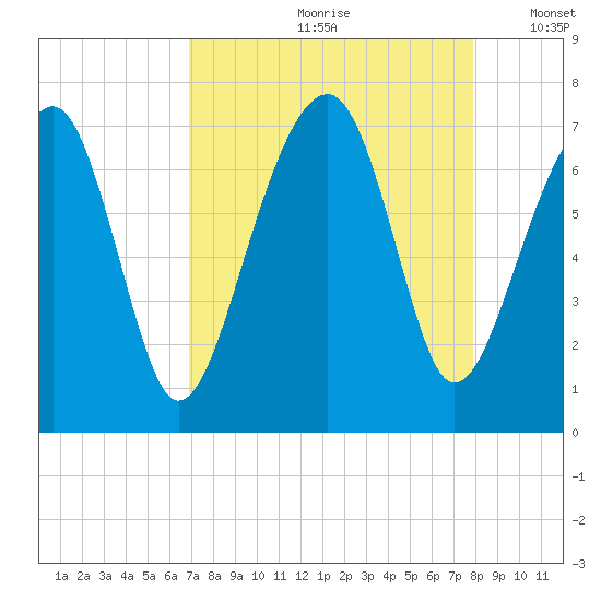 Moreland Cemetery tide chart for Thursday, August 28, 2025