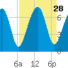Moreland Cemetery tide chart for Thursday, August 28, 2025