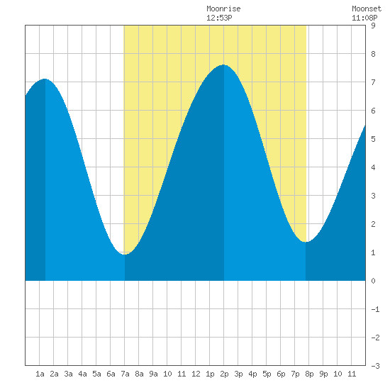Moreland Cemetery tide chart for Friday, August 29, 2025
