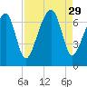 Moreland Cemetery tide chart for Friday, August 29, 2025