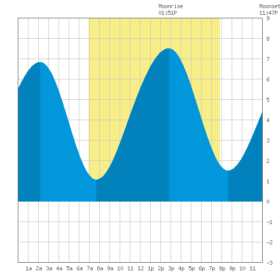 Moreland Cemetery tide chart for Saturday, August 30, 2025