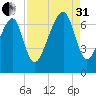 Moreland Cemetery tide chart for Sunday, August 31, 2025
