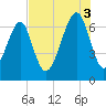 Moreland Cemetery tide chart for Sunday, August 3, 2025