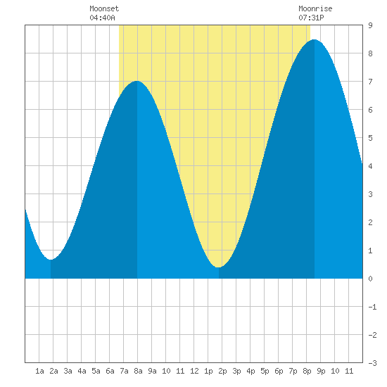 Moreland Cemetery tide chart for Thursday, August 7, 2025