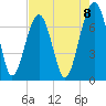Moreland Cemetery tide chart for Friday, August 8, 2025
