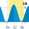 Moreland Cemetery tide chart for Wednesday, September 10, 2025