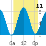 Moreland Cemetery tide chart for Thursday, September 11, 2025