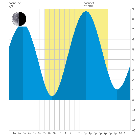 Moreland Cemetery tide chart for Sunday, September 14, 2025