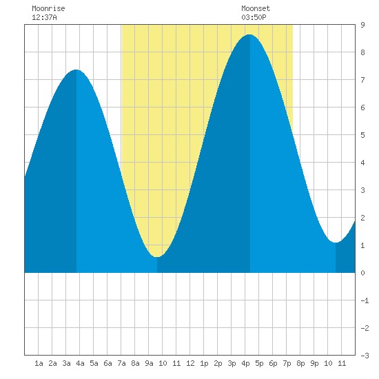 Moreland Cemetery tide chart for Monday, September 15, 2025