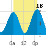 Moreland Cemetery tide chart for Thursday, September 18, 2025