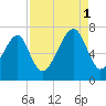 Moreland Cemetery tide chart for Monday, September 1, 2025