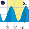 Moreland Cemetery tide chart for Sunday, September 21, 2025