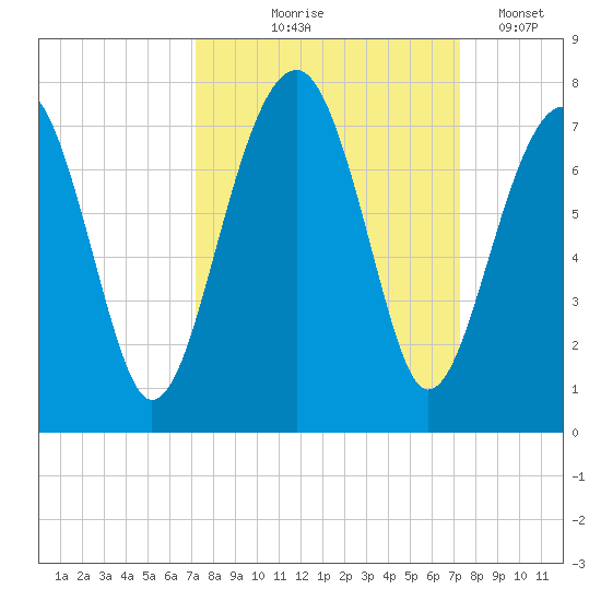 Moreland Cemetery tide chart for Thursday, September 25, 2025
