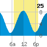 Moreland Cemetery tide chart for Thursday, September 25, 2025