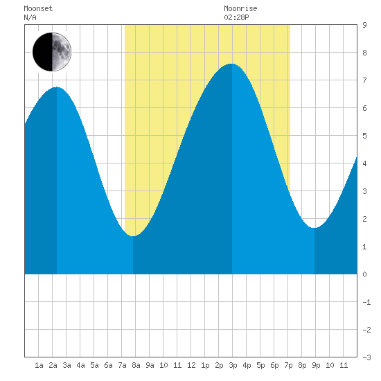 Moreland Cemetery tide chart for Monday, September 29, 2025