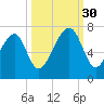 Moreland Cemetery tide chart for Tuesday, September 30, 2025