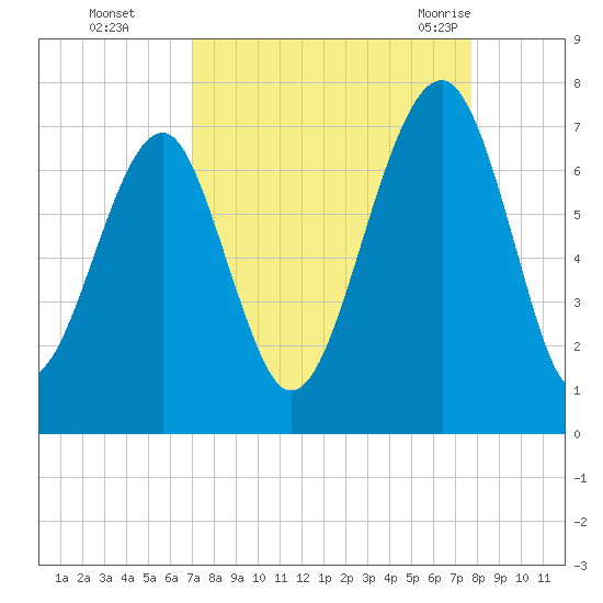 Moreland Cemetery tide chart for Wednesday, September 3, 2025