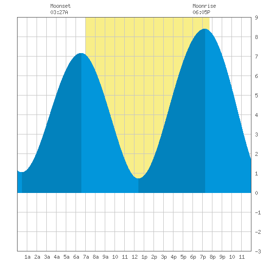 Moreland Cemetery tide chart for Thursday, September 4, 2025