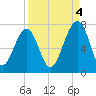 Moreland Cemetery tide chart for Thursday, September 4, 2025