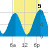 Moreland Cemetery tide chart for Friday, September 5, 2025