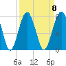Moreland Cemetery tide chart for Monday, September 8, 2025