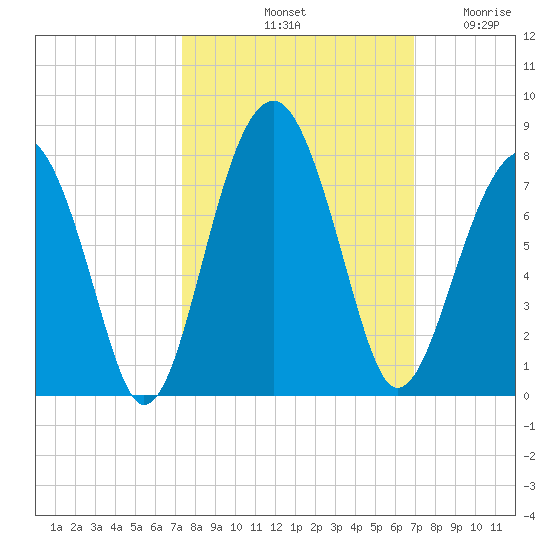 Moreland Cemetery tide chart for Friday, October 10, 2025