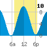 Moreland Cemetery tide chart for Friday, October 10, 2025