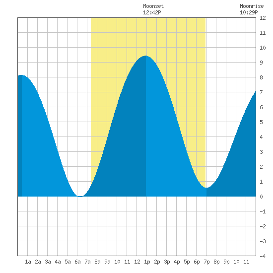Moreland Cemetery tide chart for Saturday, October 11, 2025