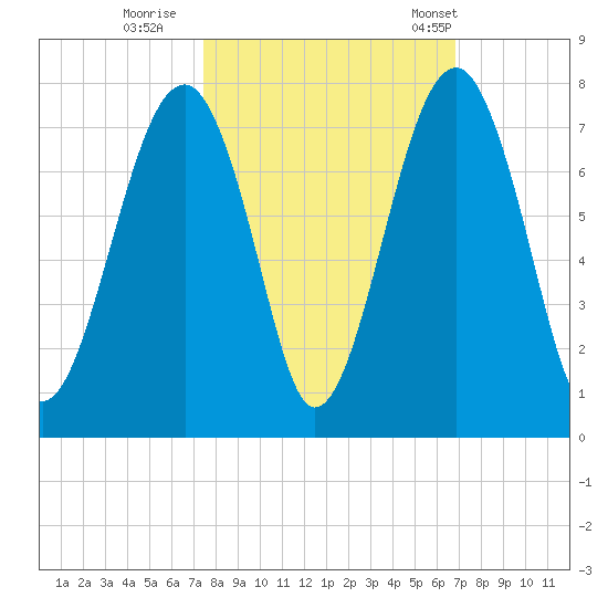 Moreland Cemetery tide chart for Friday, October 17, 2025