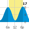 Moreland Cemetery tide chart for Friday, October 17, 2025