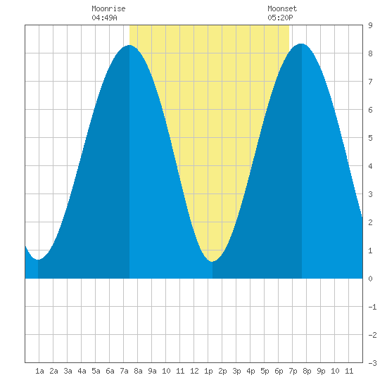 Moreland Cemetery tide chart for Saturday, October 18, 2025