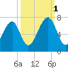 Moreland Cemetery tide chart for Wednesday, October 1, 2025