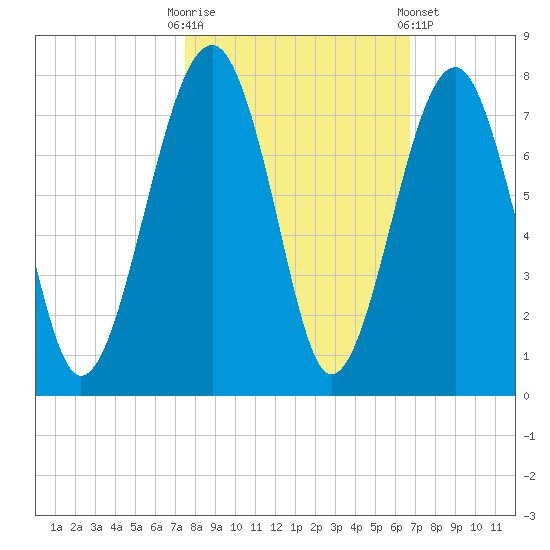 Moreland Cemetery tide chart for Monday, October 20, 2025