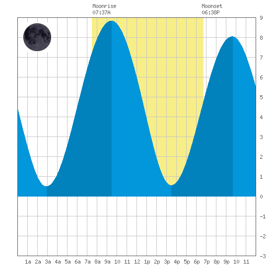 Moreland Cemetery tide chart for Tuesday, October 21, 2025