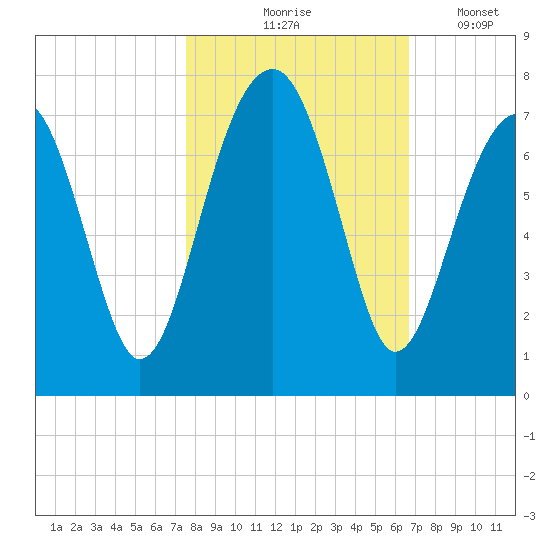 Moreland Cemetery tide chart for Saturday, October 25, 2025