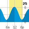 Moreland Cemetery tide chart for Saturday, October 25, 2025