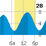 Moreland Cemetery tide chart for Tuesday, October 28, 2025