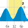 Moreland Cemetery tide chart for Thursday, October 2, 2025