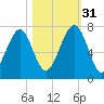Moreland Cemetery tide chart for Friday, October 31, 2025