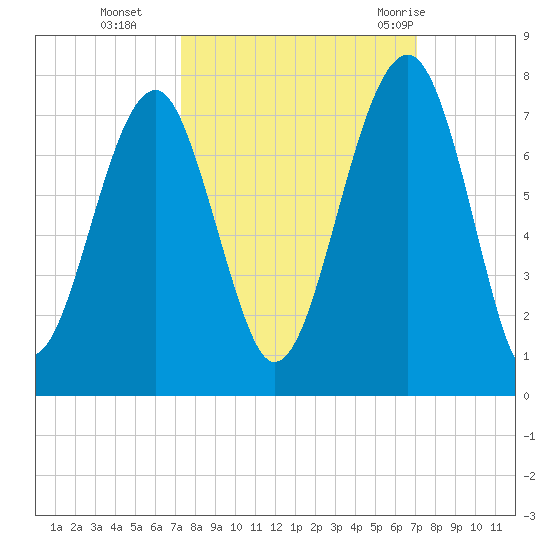 Moreland Cemetery tide chart for Friday, October 3, 2025