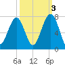 Moreland Cemetery tide chart for Friday, October 3, 2025