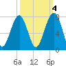 Moreland Cemetery tide chart for Saturday, October 4, 2025