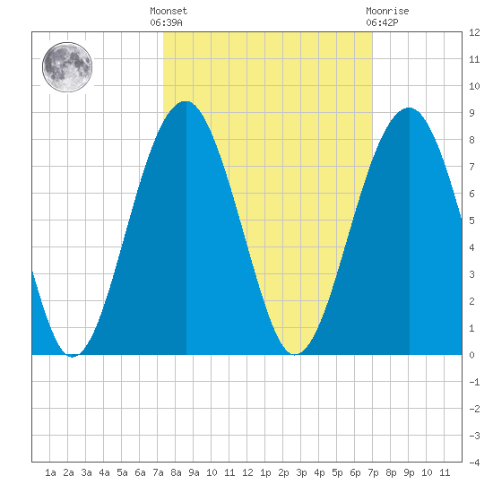 Moreland Cemetery tide chart for Monday, October 6, 2025