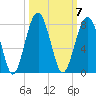 Moreland Cemetery tide chart for Tuesday, October 7, 2025